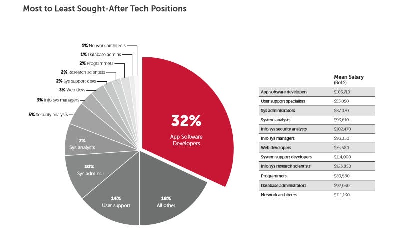US companies facing a huge tech talent deficit in 2020 zdnet