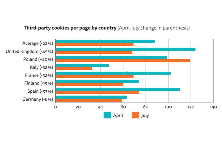 Graph of tracking coookies per country