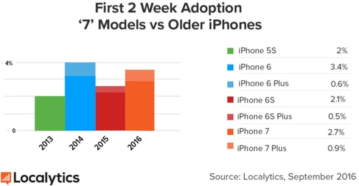 iPhone 7 launch fails to live up to iPhone 6 demand