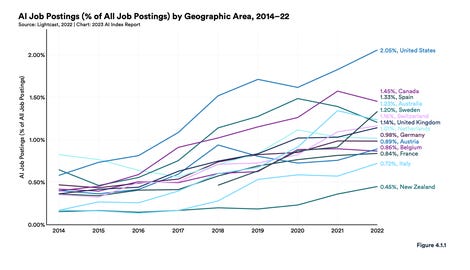 AI Job Postings by Geographic Area chart