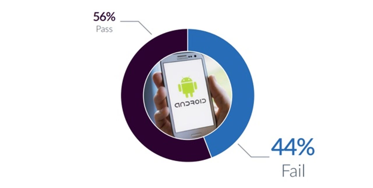 ​Android device failure rate stands at 44 percent