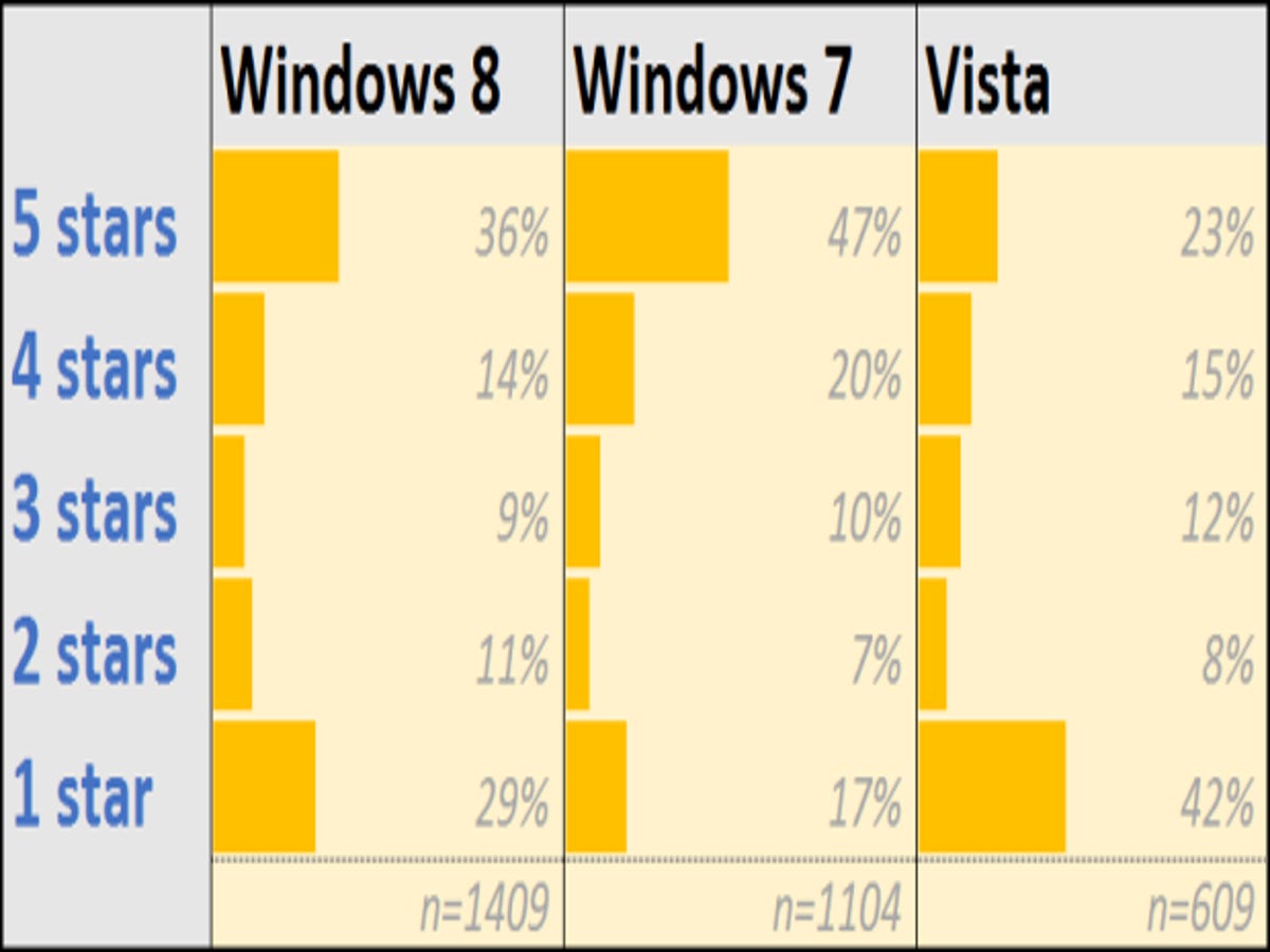 Just How Much Do People Hate Windows 8 Zdnet