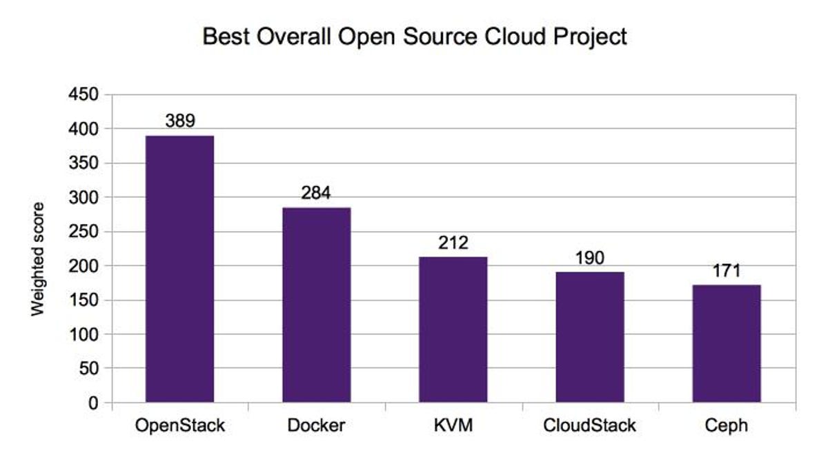 Most Popular Open-Source Cloud Projects