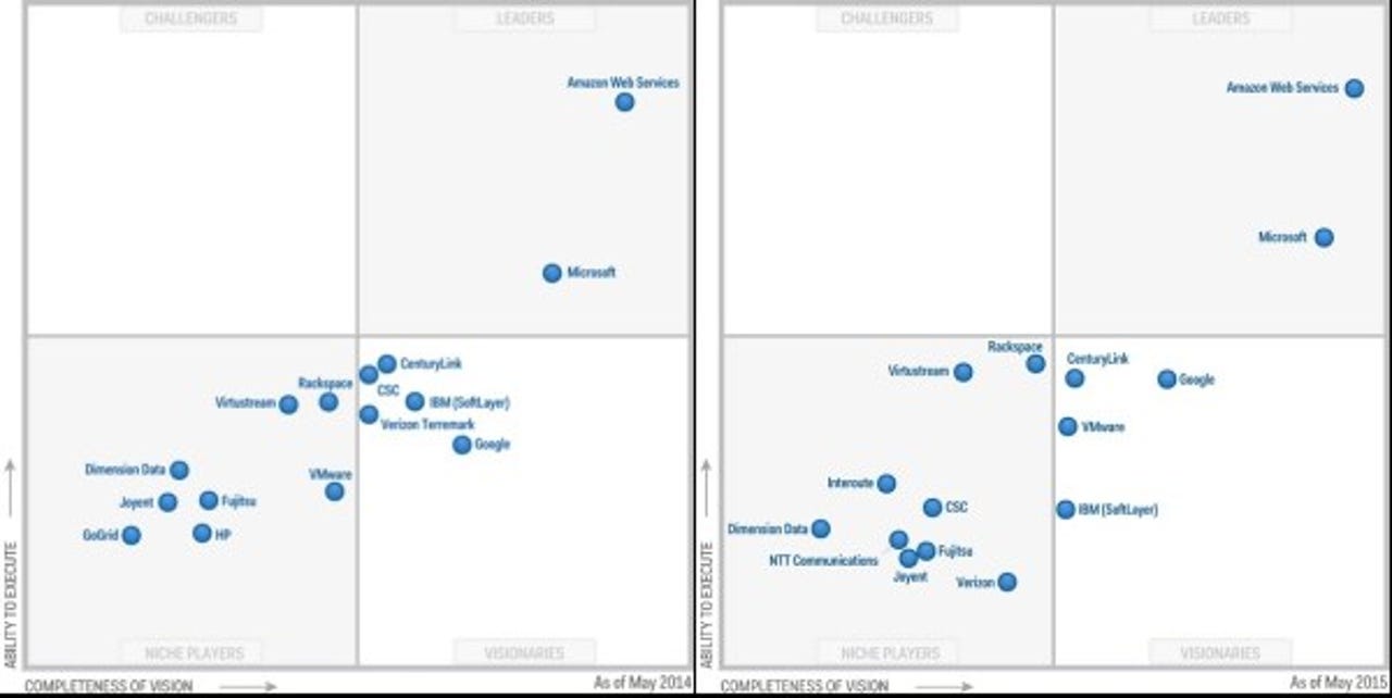 Magic Quadrants for IaaS for 2014 and 2015
