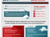 Infographic: Cloud use is growing, but the data center isn't dead yet