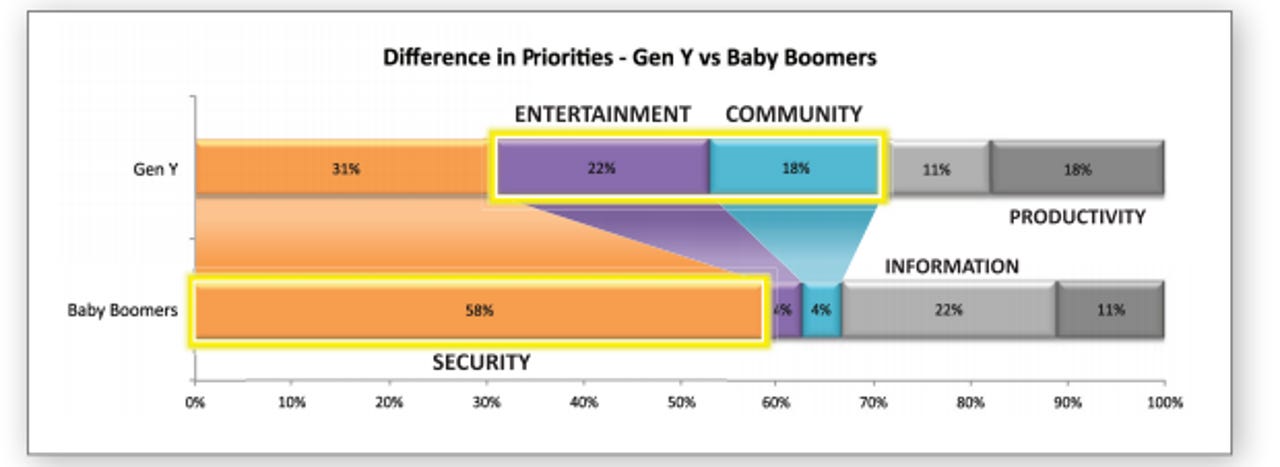 generation y baby boomers online security