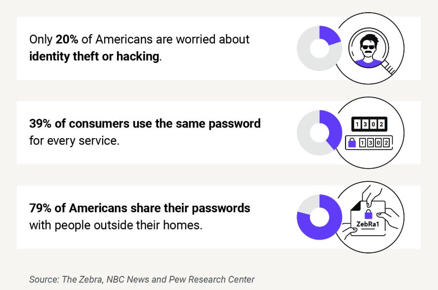 Four from five consumers admit sharing passwords with someone outside their home zdnet