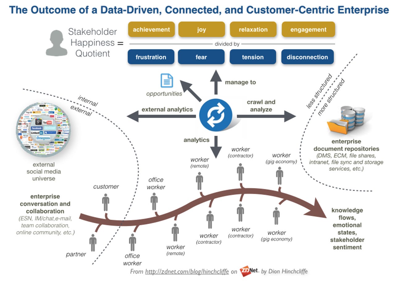 The Outcome of a Data-Driven, Connected, Social, and Customer-Centric Enterprise