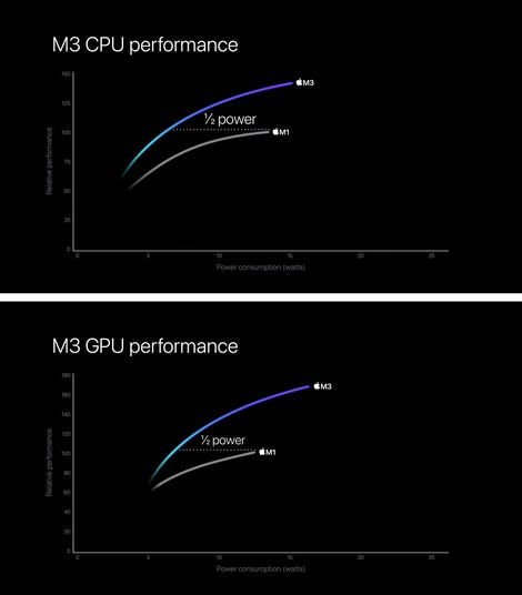 M3 CPU and GPU power efficiency compared to M1