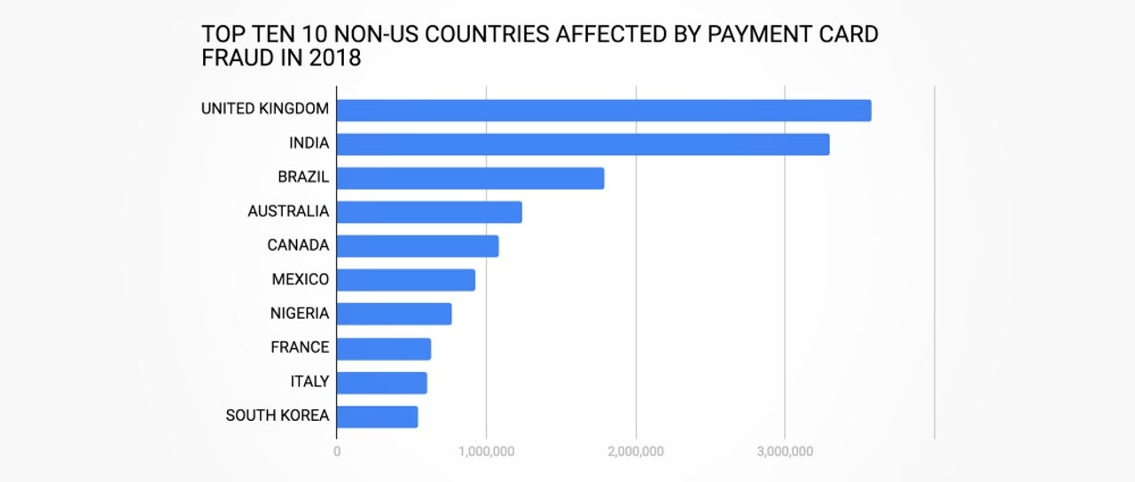 Payment card fraud statistics for 2018