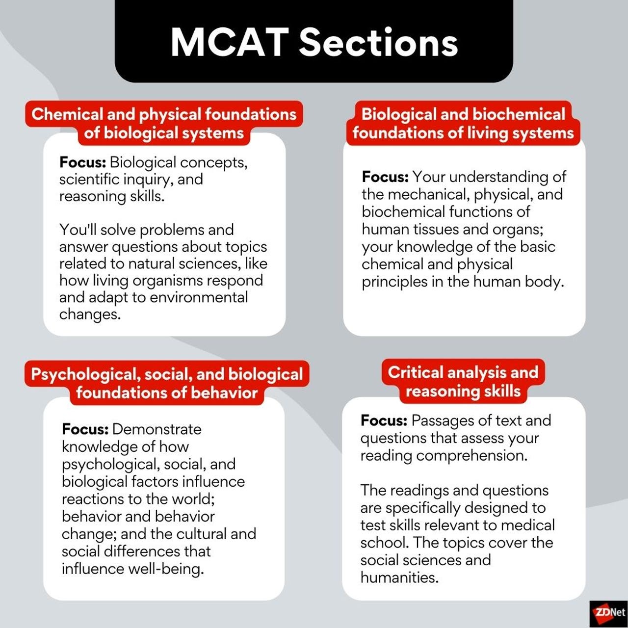 Graphic summarizing the below four MCAT sections.