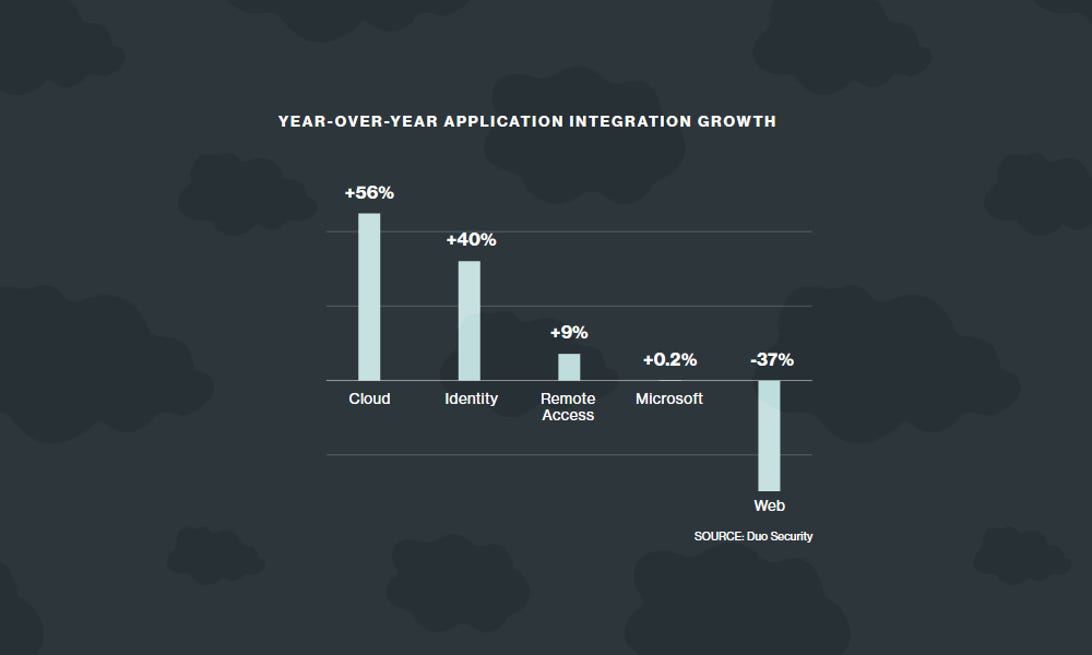 Cloud usage increases