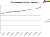 Microsoft neck and neck with Amazon in Windows hosting, says Netcraft