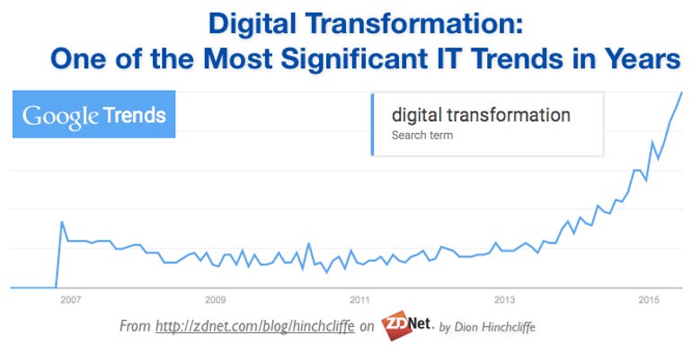 The rise of Digital Transformation: One of the most significant IT trends in years