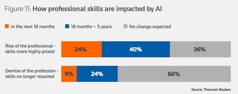 How professional skills are impacted by AI graph
