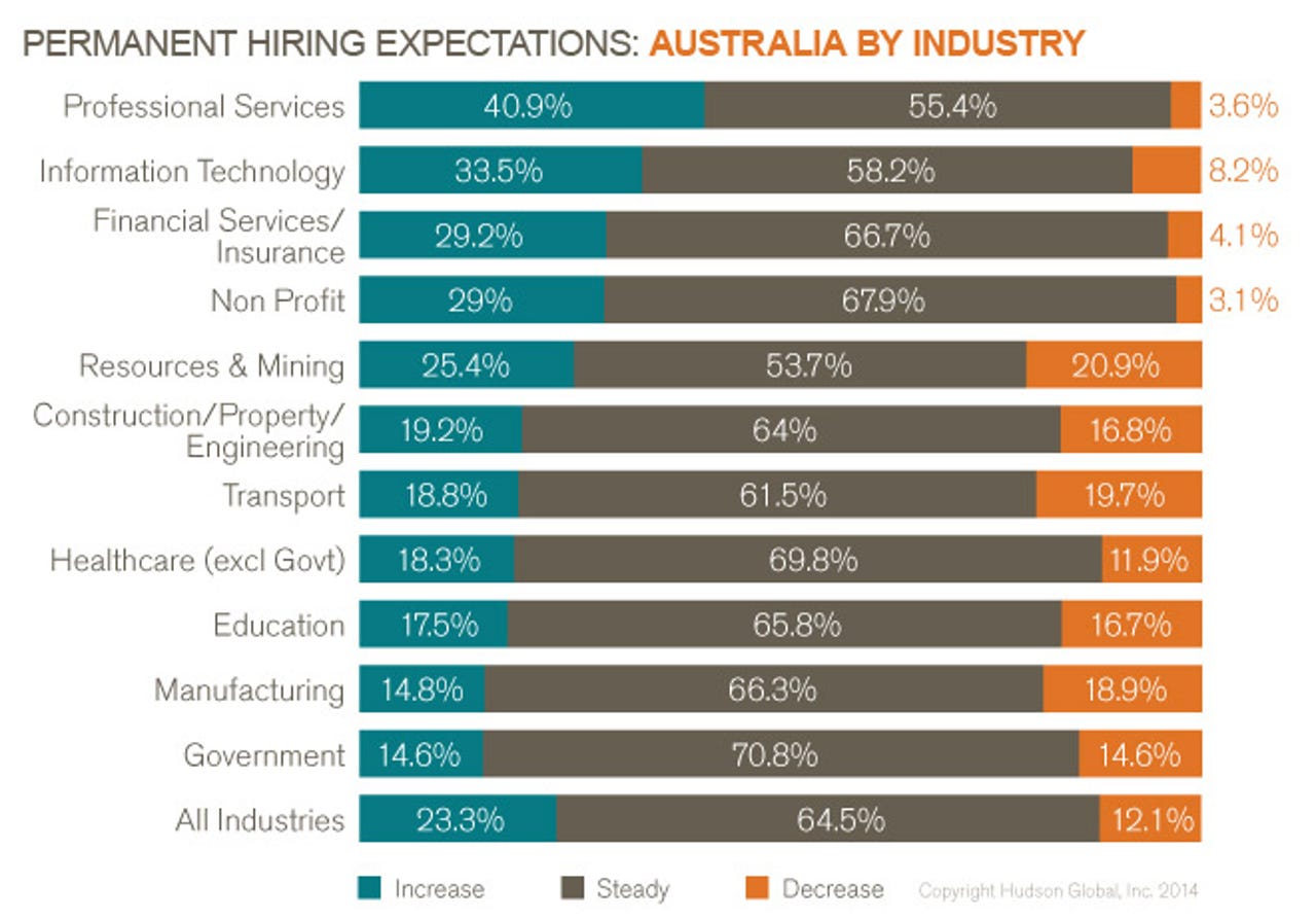 Permanent Hiring Expectations - Australia by Industry