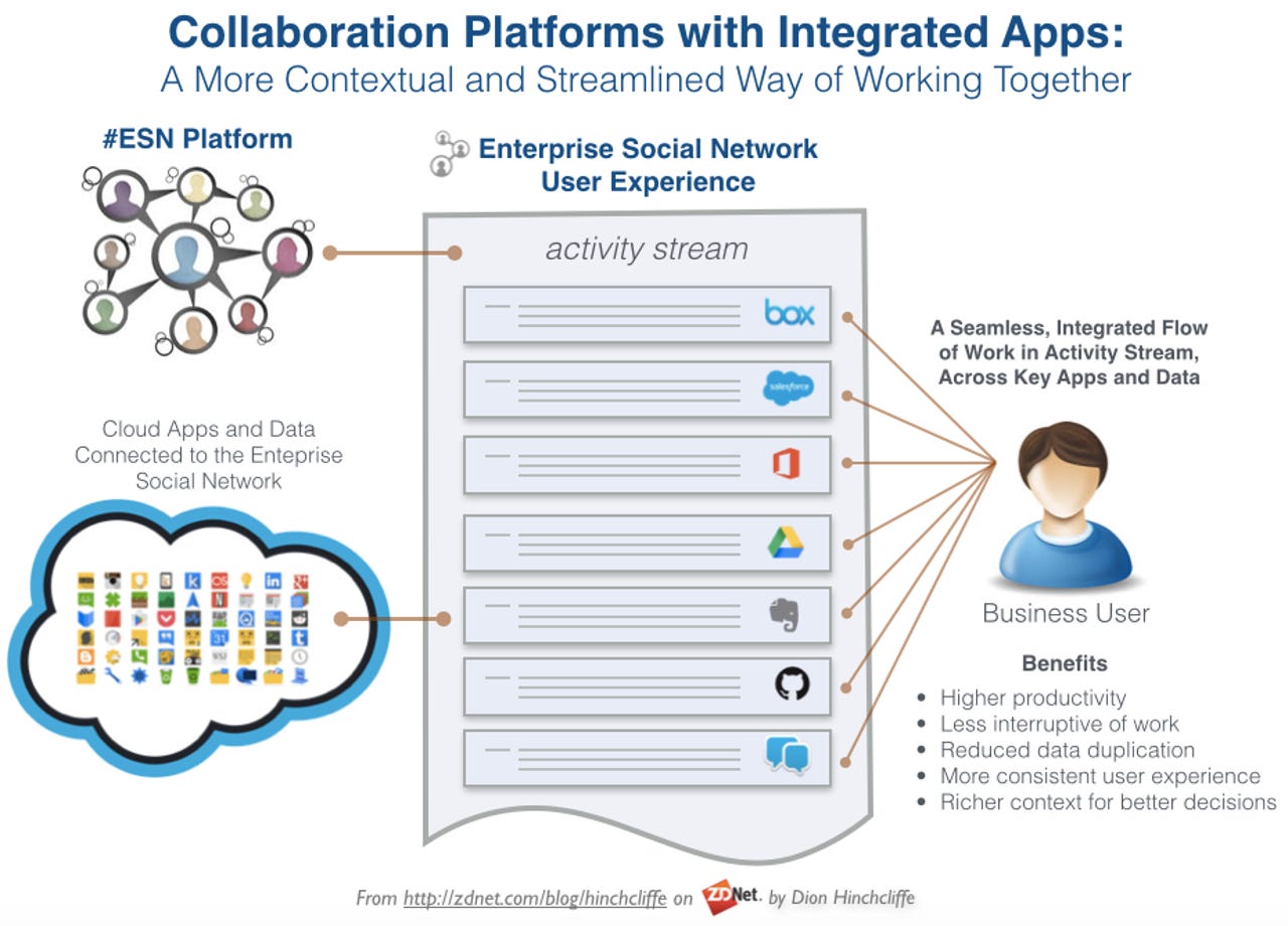 Collaboration Tools and App Integration: Enterprise Social Networks, Slack, AppFusions, Atlassian Marketplace, and More