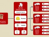 Red Hat Satellite 6 comes with improved server and cloud management
