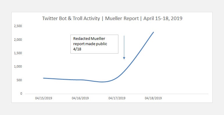 Russian Twitter bot activity after the release of the Mueller Report
