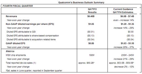qualcomm-delivers-blowout-q3-but-cuts-outlook-over-china-woes.png