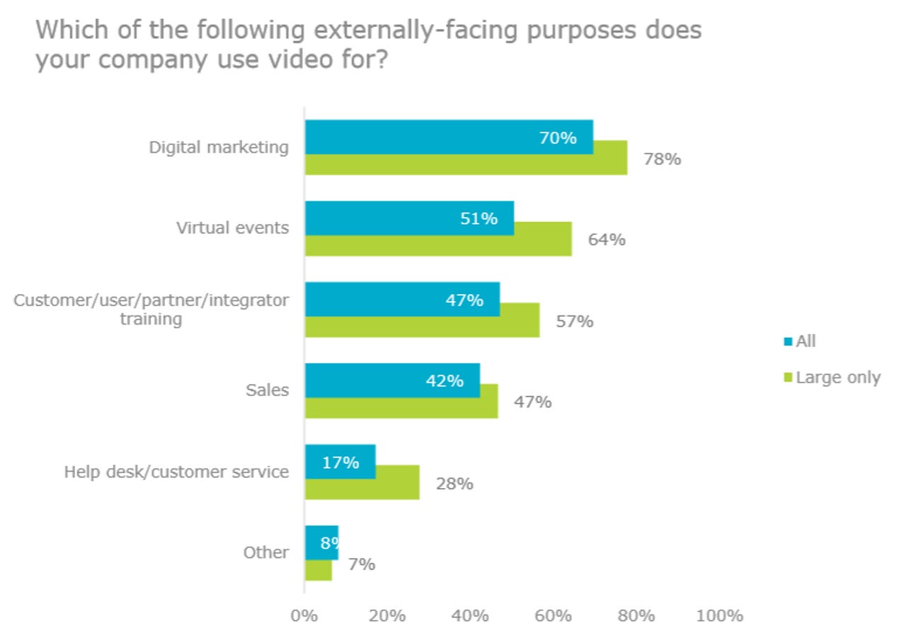 Video use is booming in organisations zdnet