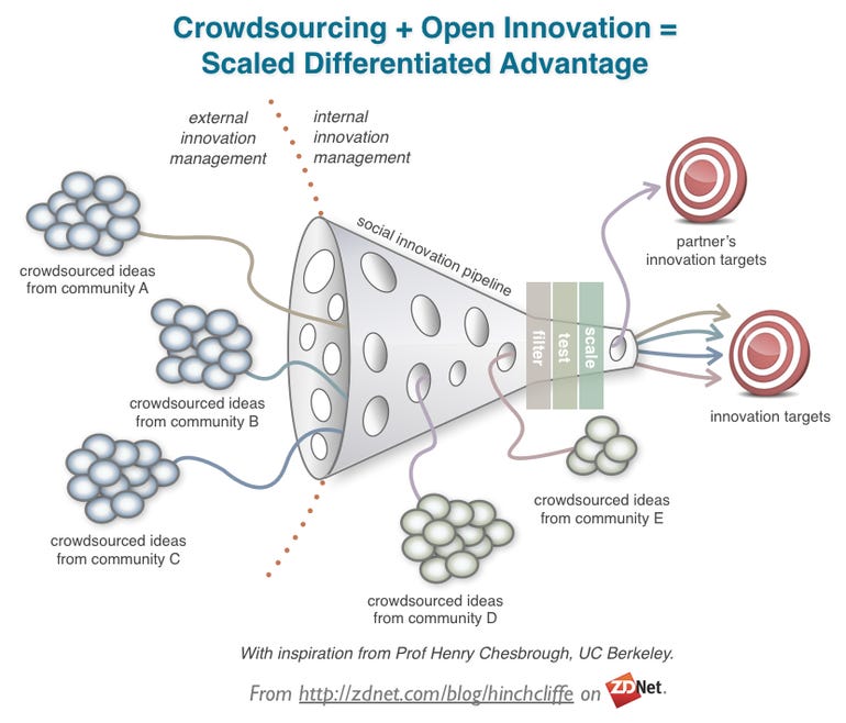 Open Innovation, Crowdsourcing, and Social Business
