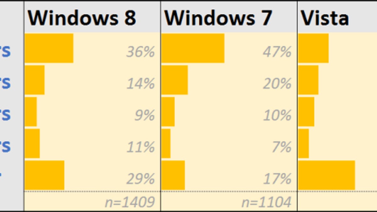 Just how much do people hate Windows 8?