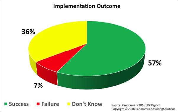ERP research: implementation outcome