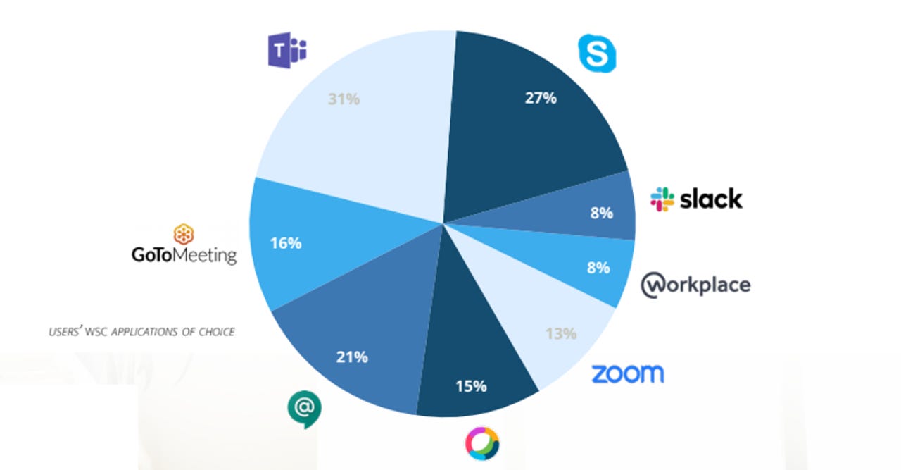 Survey reveals 2 in 5 employees crave stricter rules around collaboration app usage zdnet