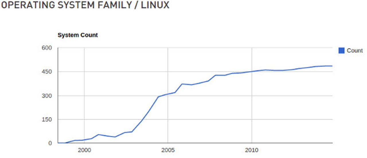 Linux Supercomputer Rankings 112014