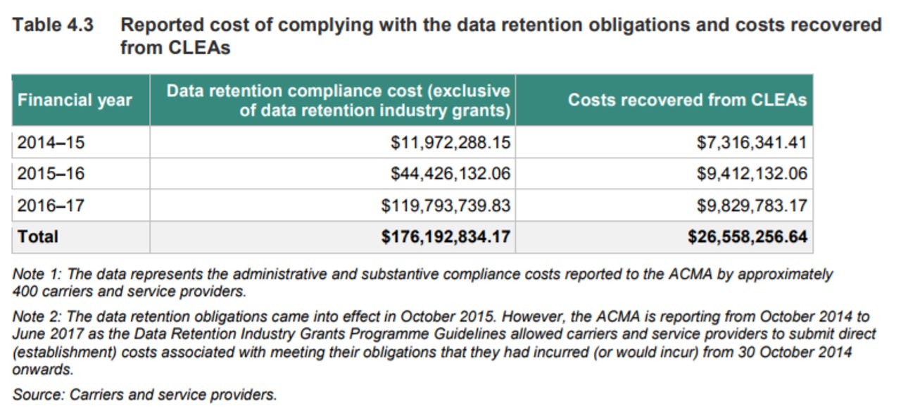 data-retention-compliance-cost-acma-2017.png