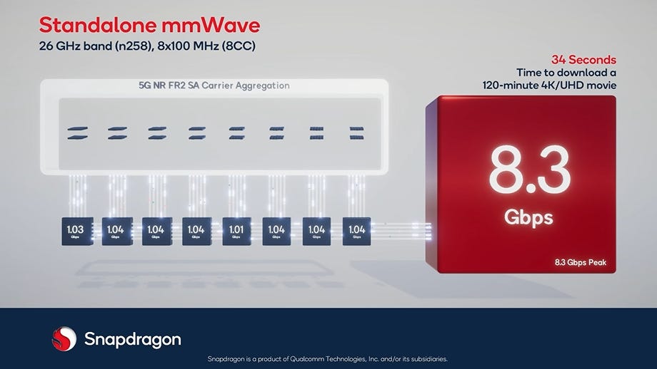 Image of how Qualcomm hit 8.3Gbps in a lab where it aggregated 8 channels of 100MHz in the 26GHz band using its X70 modem