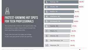The fastest growing US city for tech pros is not where you think zdnet