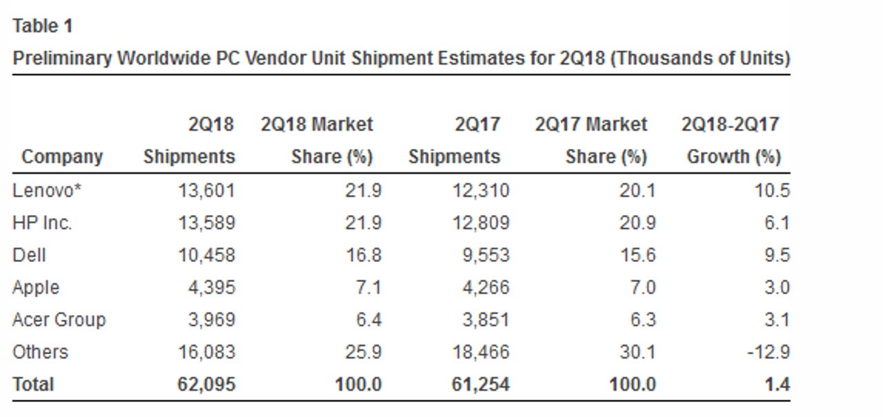 pc-shipments-q2-2018.png