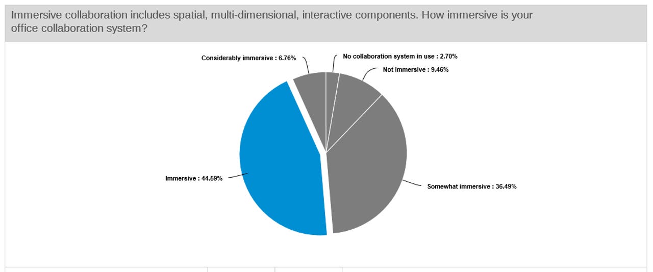 Only half of workers think their office collaboration system is immersive ZDNet
