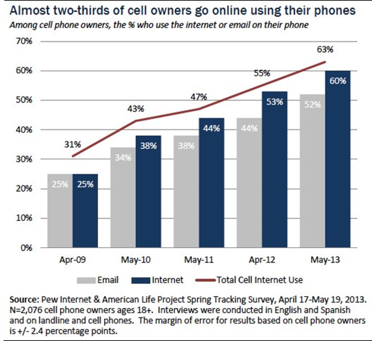 Pew mobile internet use 2013