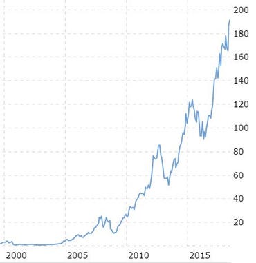 ​Apple's share price, 2000-2018