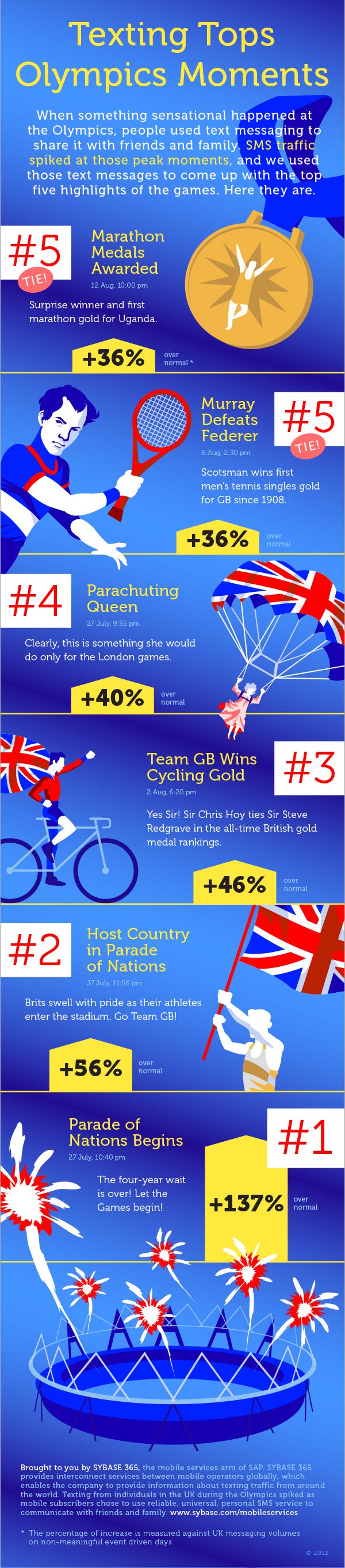 Six Most Texted Olympic 2012 Moments