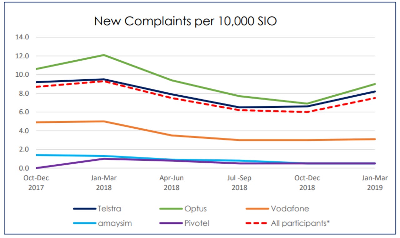 telco-complaints-april.png
