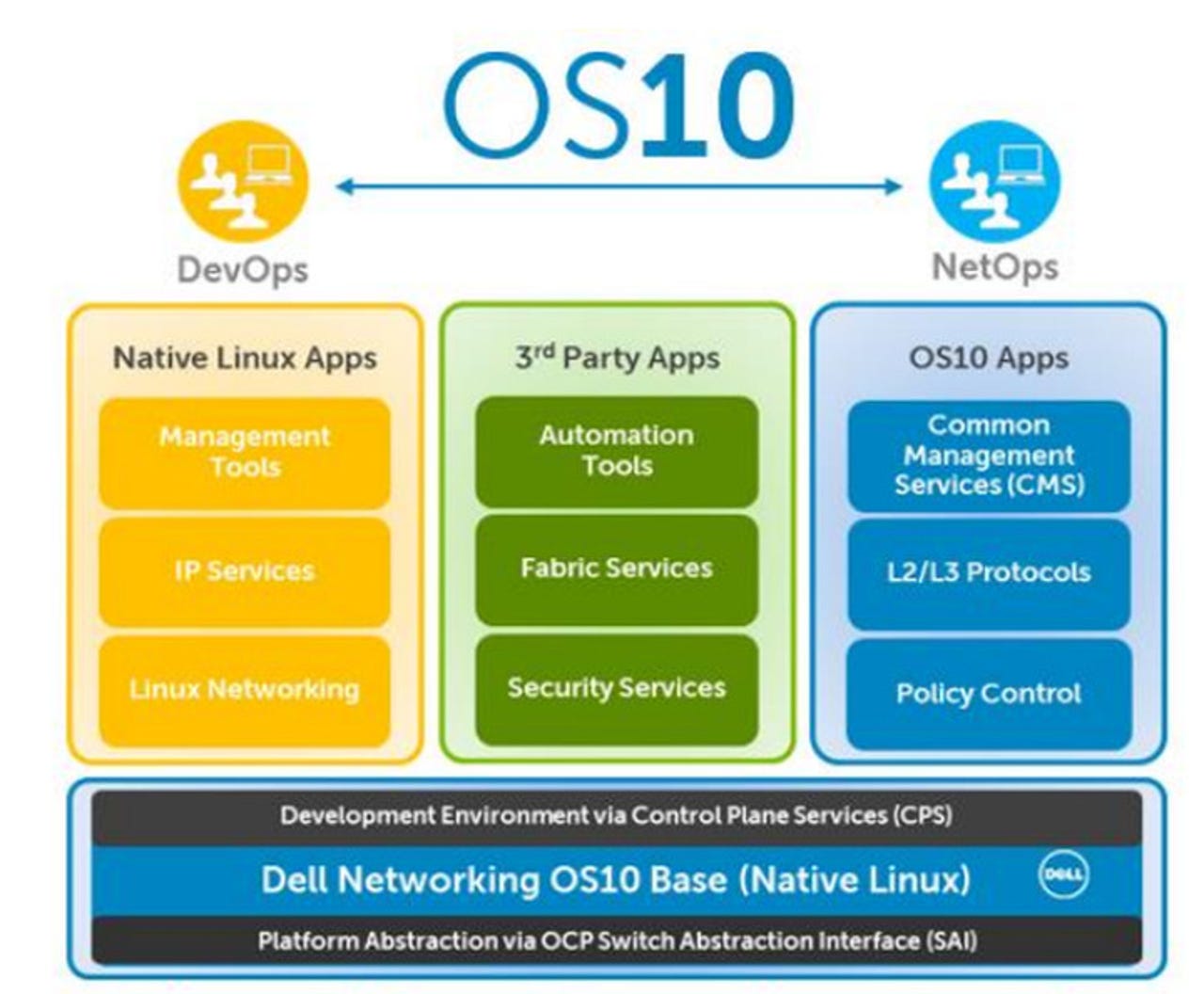 Dell Networking OS10