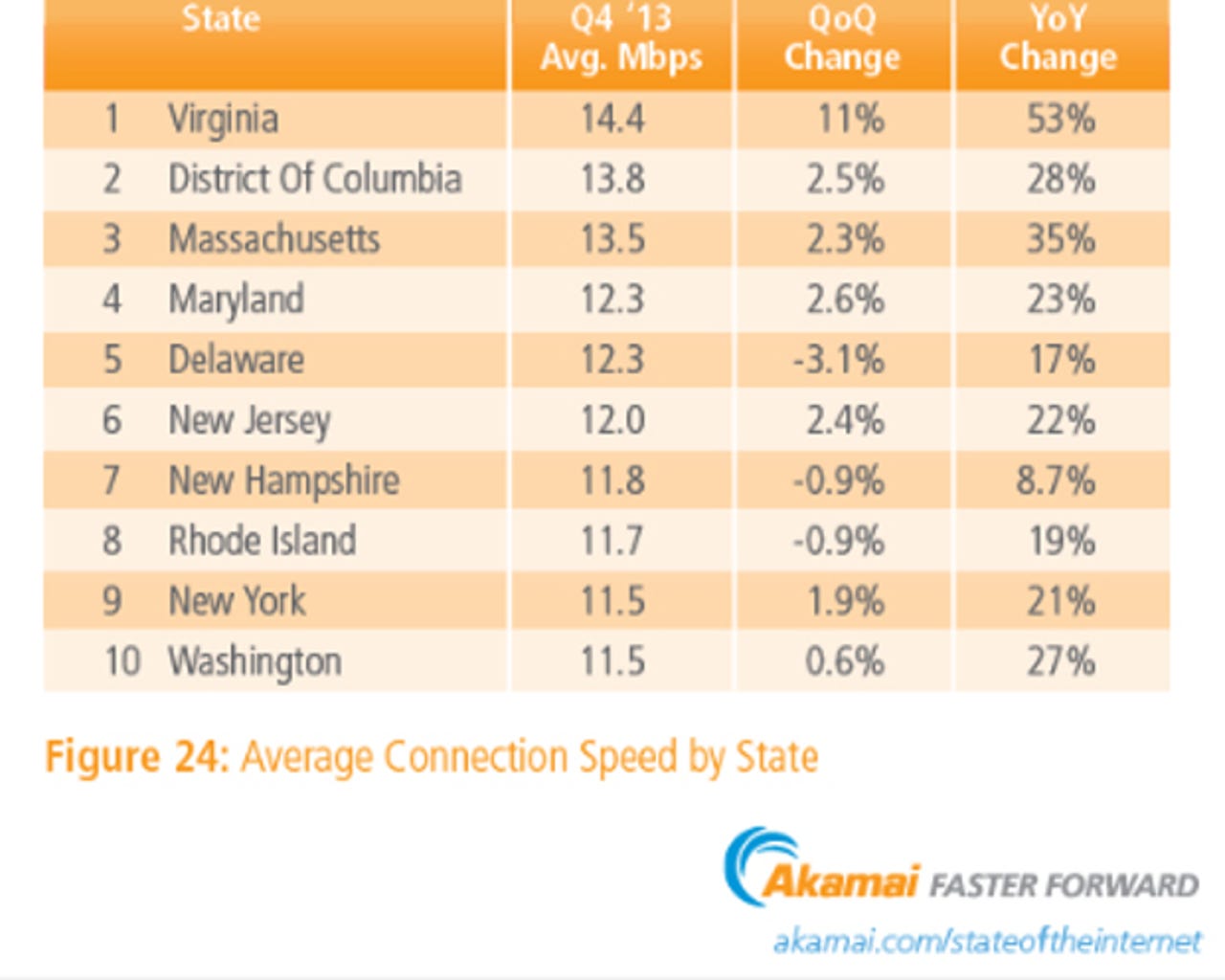 Top 10 States Average Internet Speed
