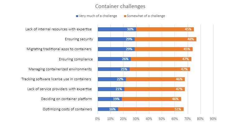 flexera-2020-sotc-container-challenges.jpg