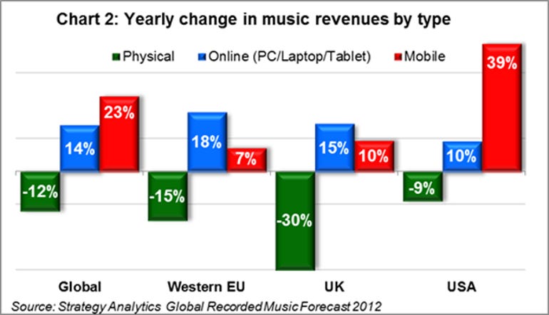 strategy analytics global music streaming sales