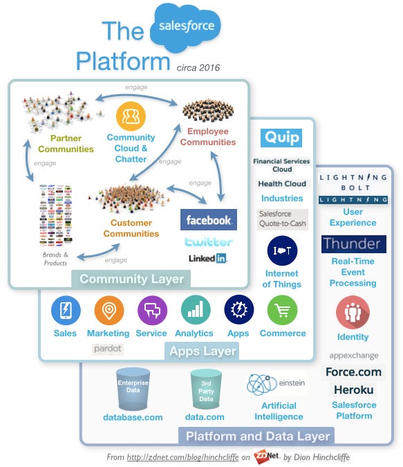 The Salesforce Platform and Ecosystem in 2016: Sales, Marketing, Service, Analytics, IoT, Community and More