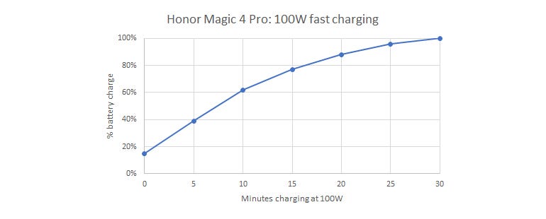 Honor Magic 4 Pro: 100W wired charging