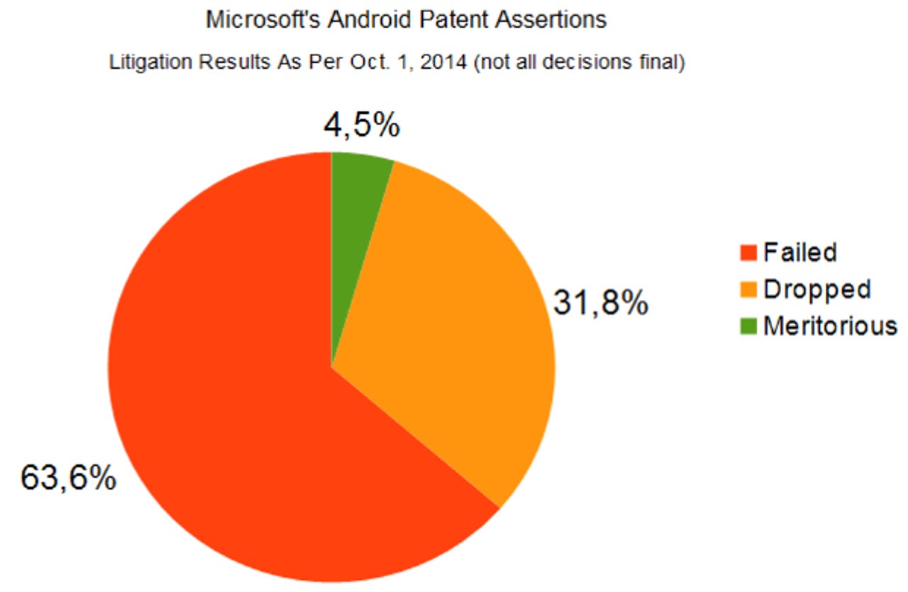 14-10-01 Microsoft Android Patent Assertions - Results So Far