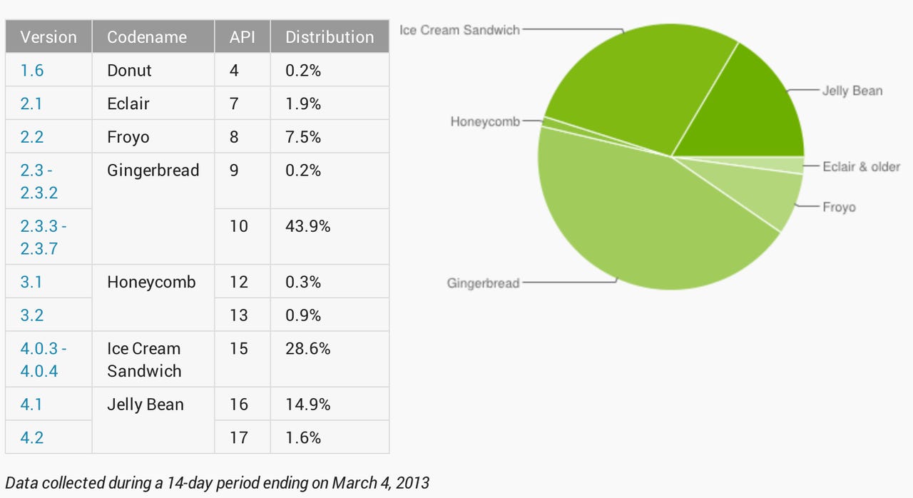 Google: 15.5 percent of Android devices are running Jelly Bean