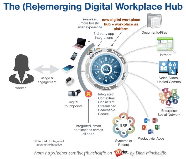The New Digital Workplace as Hub and Platform