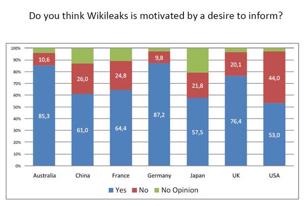 Wikileaks Poll results