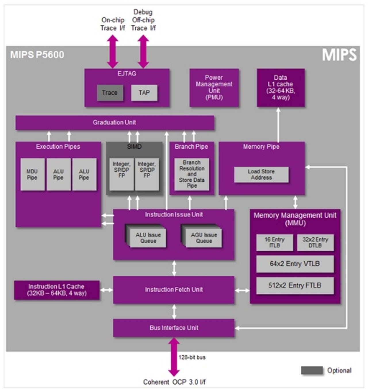 MIPS Warrior P-Class CPU Core